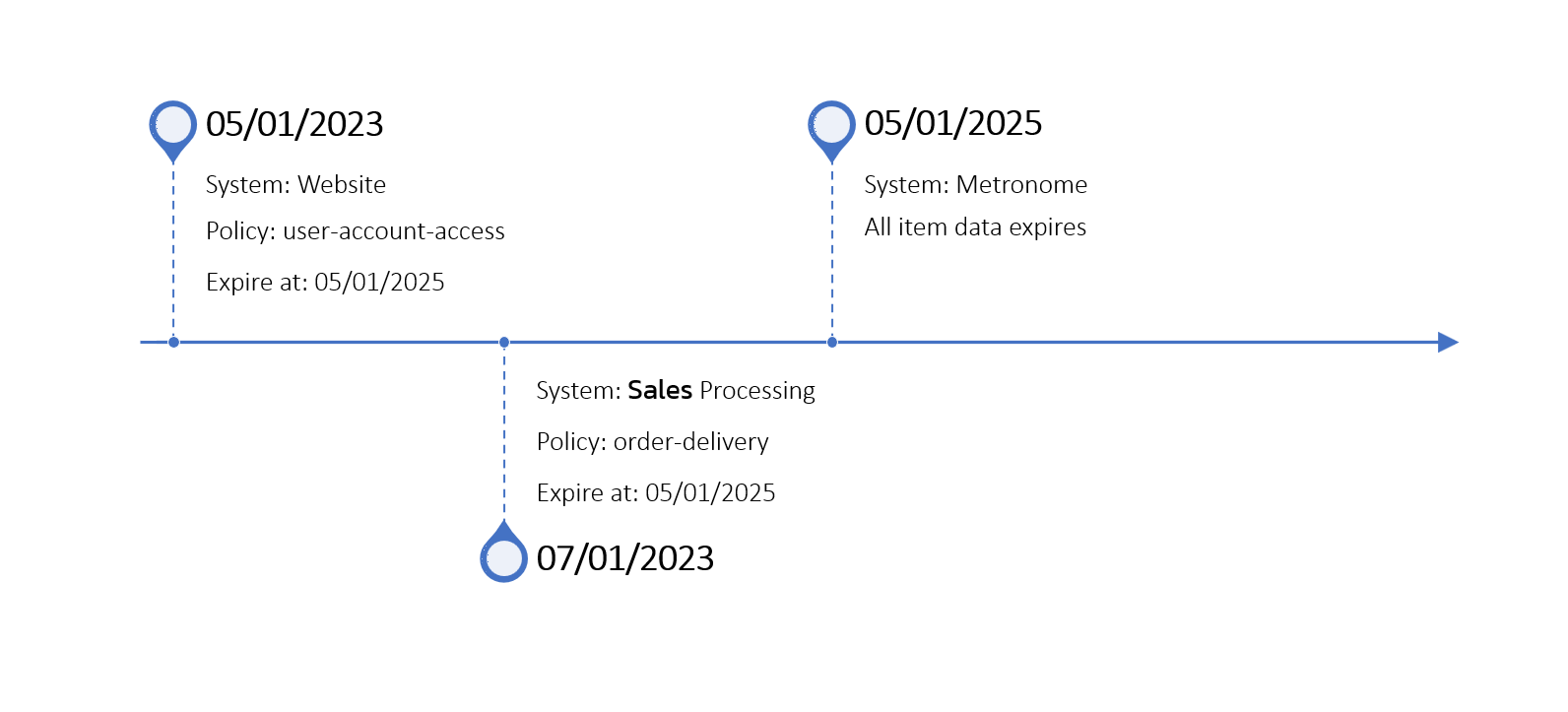 example customer expiry