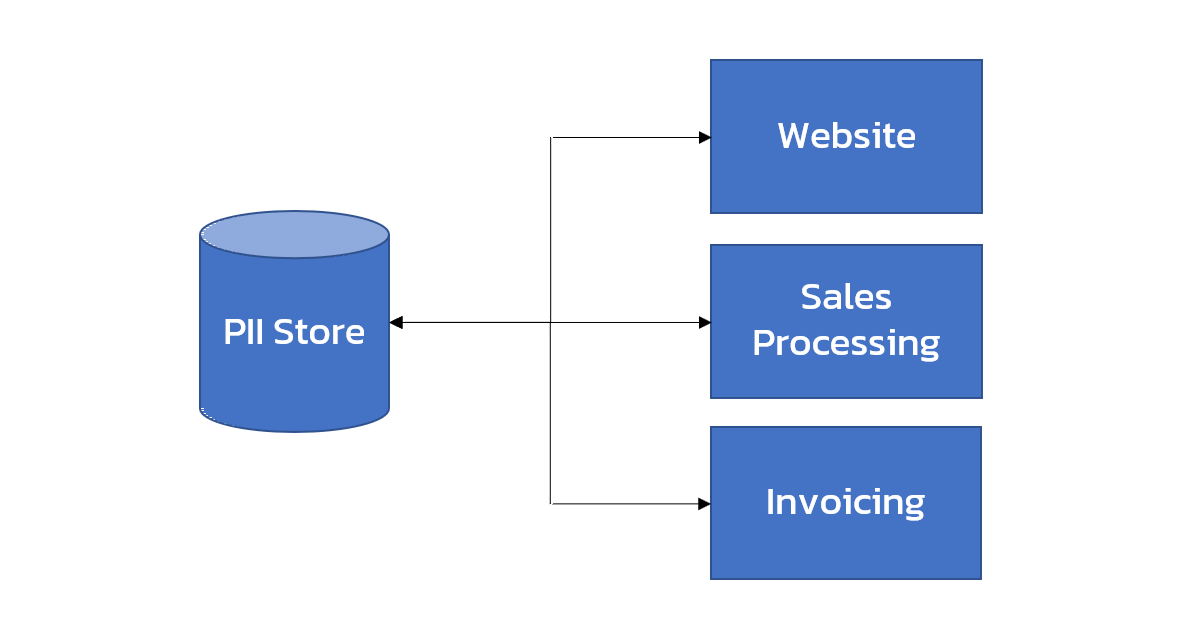 simple centralised PII store